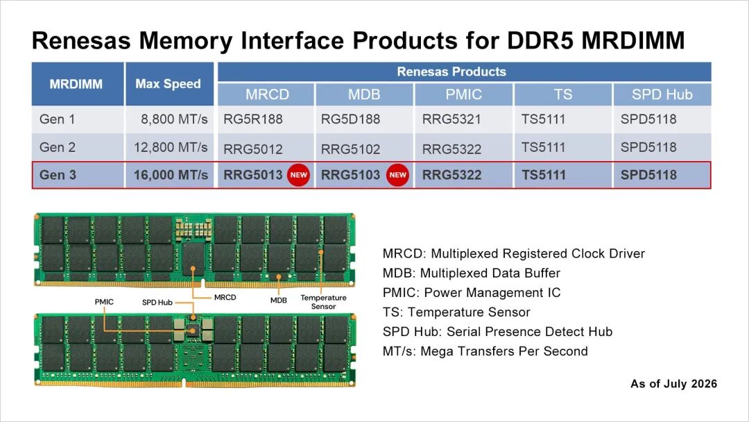 瑞萨DDR5 MRDIMM各代产品及芯片对应表格
