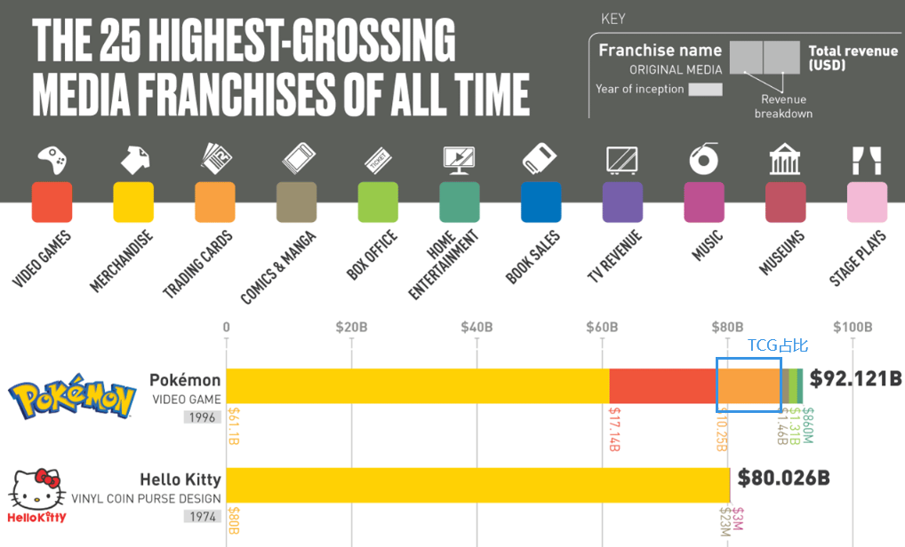 史上票房最高媒体系列收入构成条形图（重点标出宝可梦）