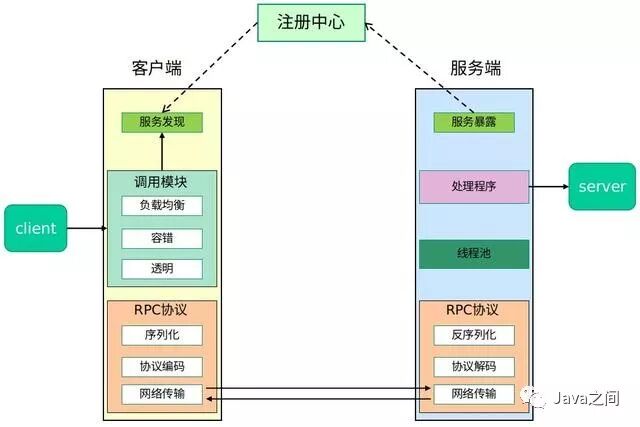 典型RPC框架架构示意图