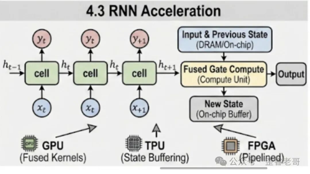 RNN加速流程图：输入与先前状态经融合门计算输出新状态，GPU/TPU/FPGA优化策略对应关系