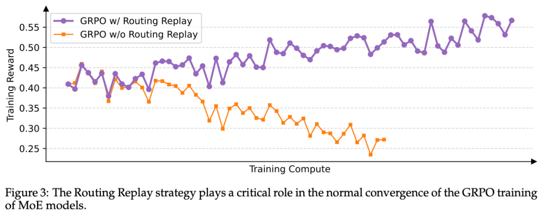 Routing Replay策略在MoE模型GRPO训练中的关键作用对比图