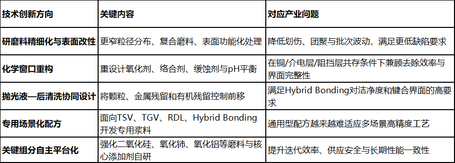 CMP抛光液五条技术创新方向及对应产业问题表格