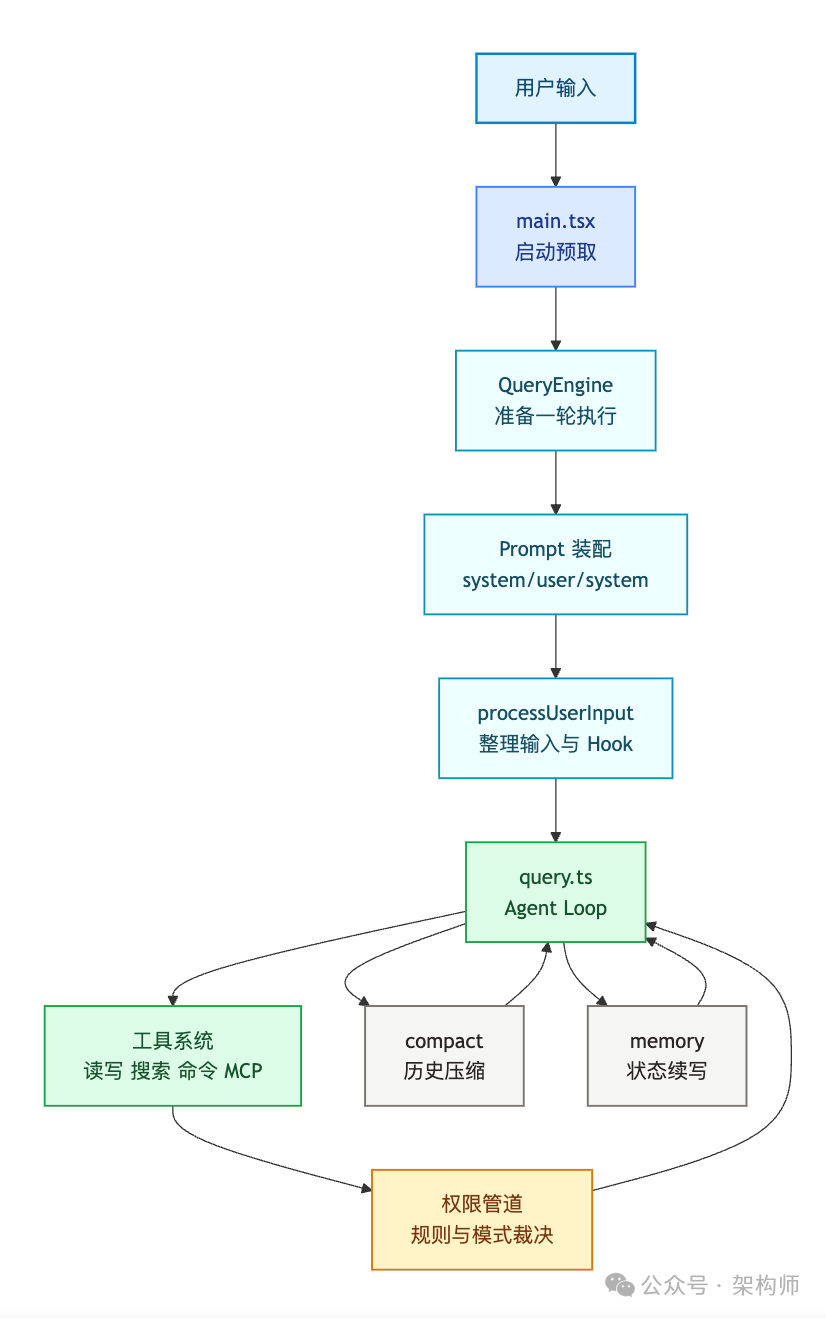 Claude Code 运行主链路示意图