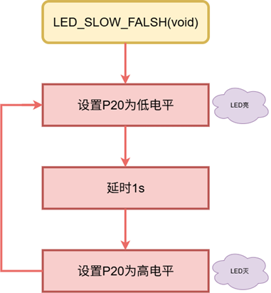 LED慢闪模式流程图