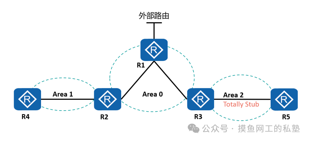 Totally Stub区域示意图