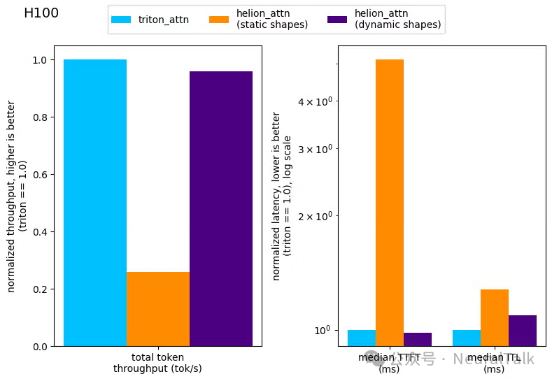 H100上Helion与Triton注意力后端性能对比