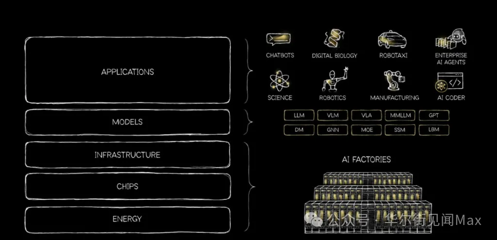 AI五层技术栈架构图