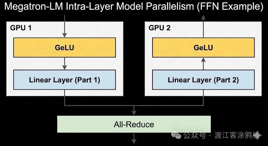 Megatron-LM层内模型并行（FFN示例）架构图