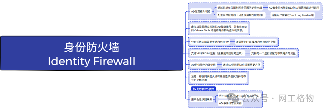 NSX身份防火墙(IDFW)逻辑架构图