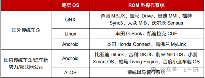 国内外车企ROM型操作系统底层OS选择对比
