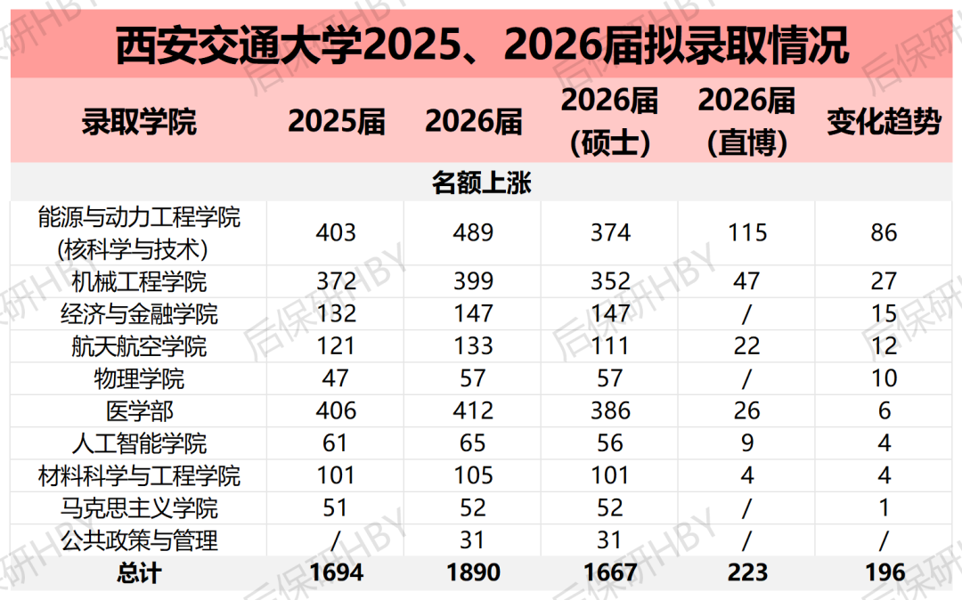 西安交通大学2025、2026届拟录取情况表