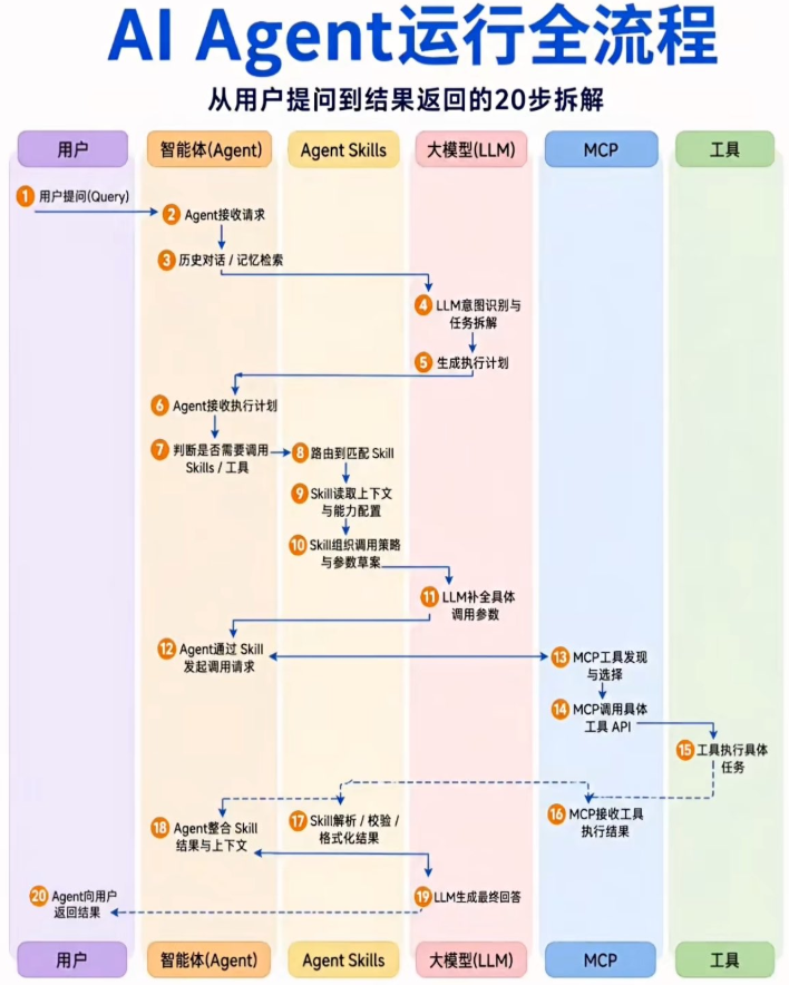 AI Agent运行全流程:从用户提问到结果返回的20步拆解