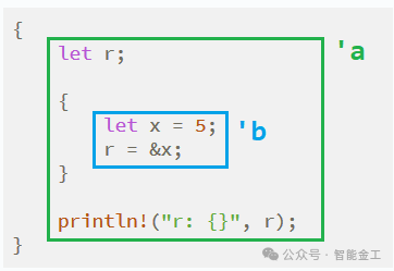 Rust 生命周期示例图：变量作用域与引用有效性