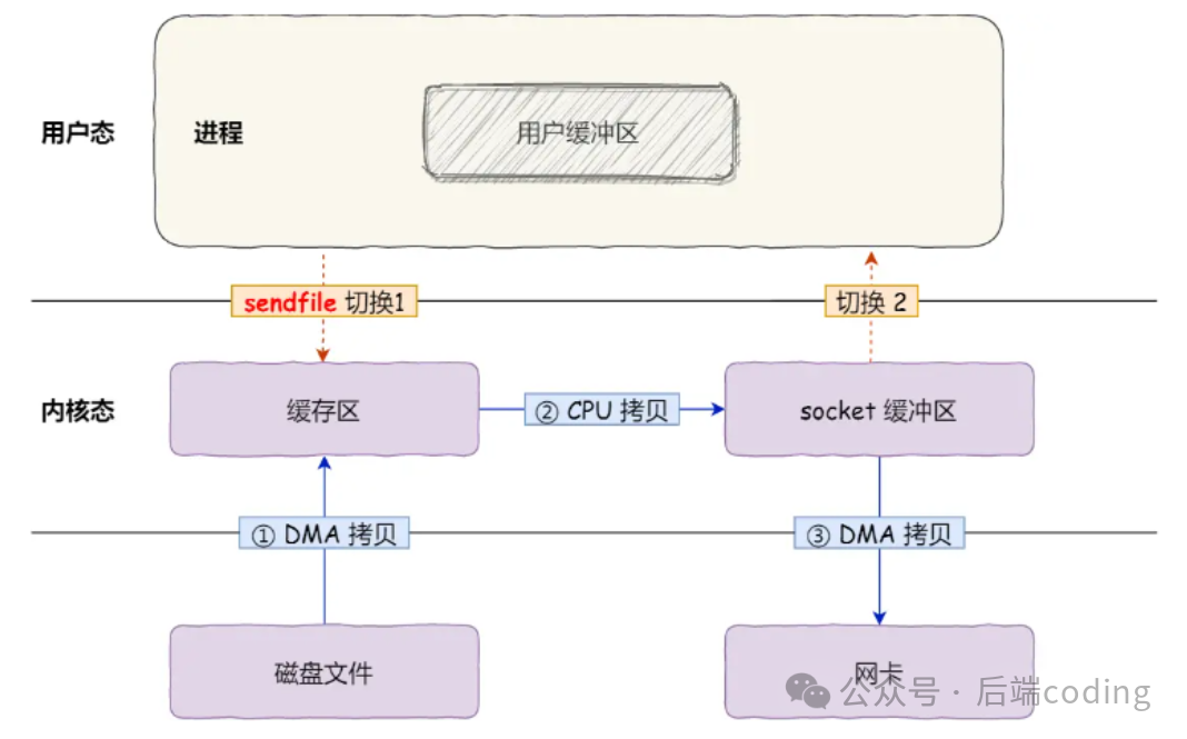 sendfile无SG-DMA优化流程
