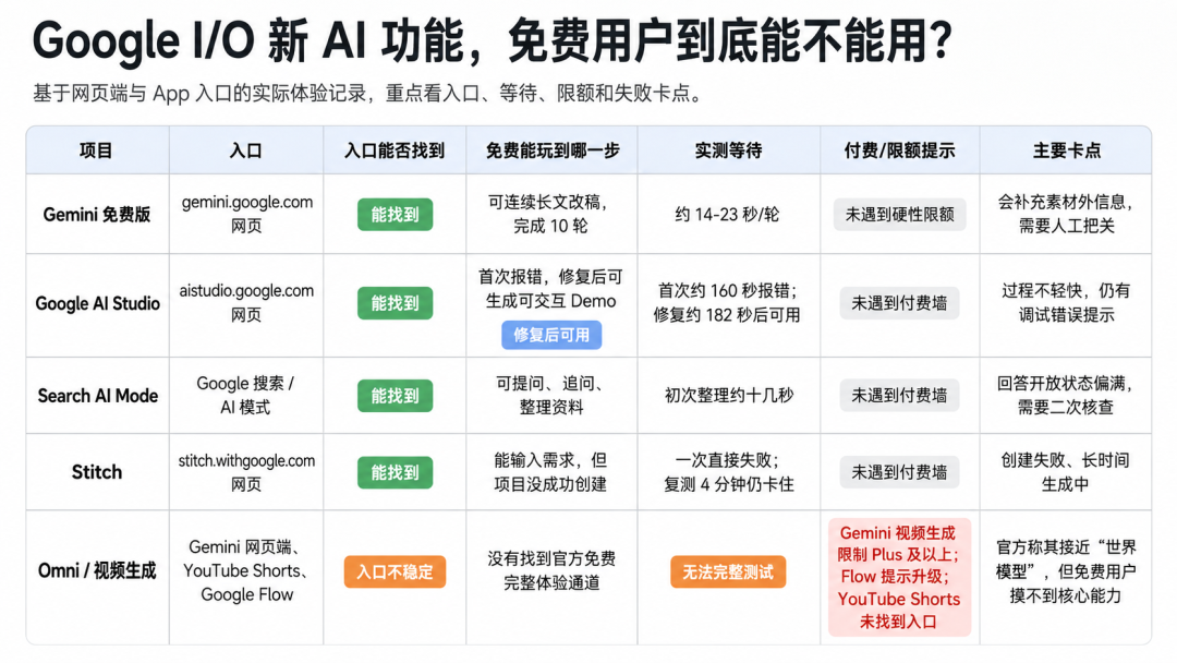 免费用户各功能体验总结表