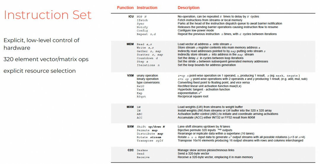 展示Groq LPU详细指令集的表格