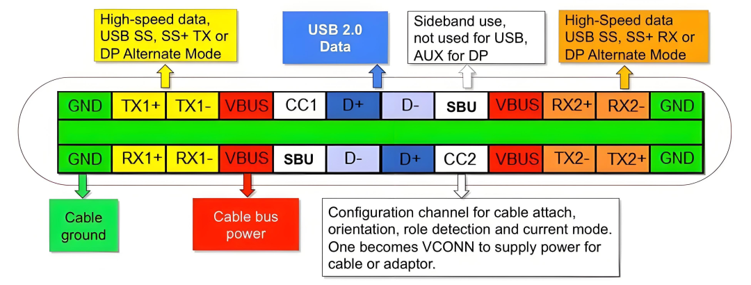 USB Type-C 接口引脚定义与功能详解