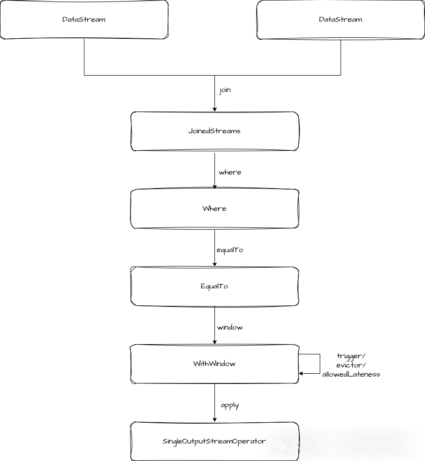 Flink Window Join 数据处理流程示意图