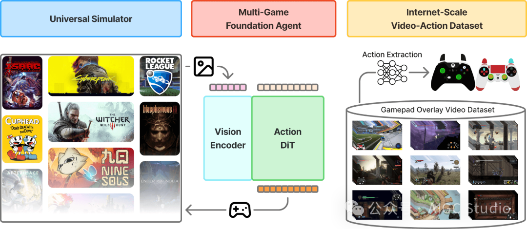 NitroGen架构示意图：通用模拟器、多游戏基础代理与数据集
