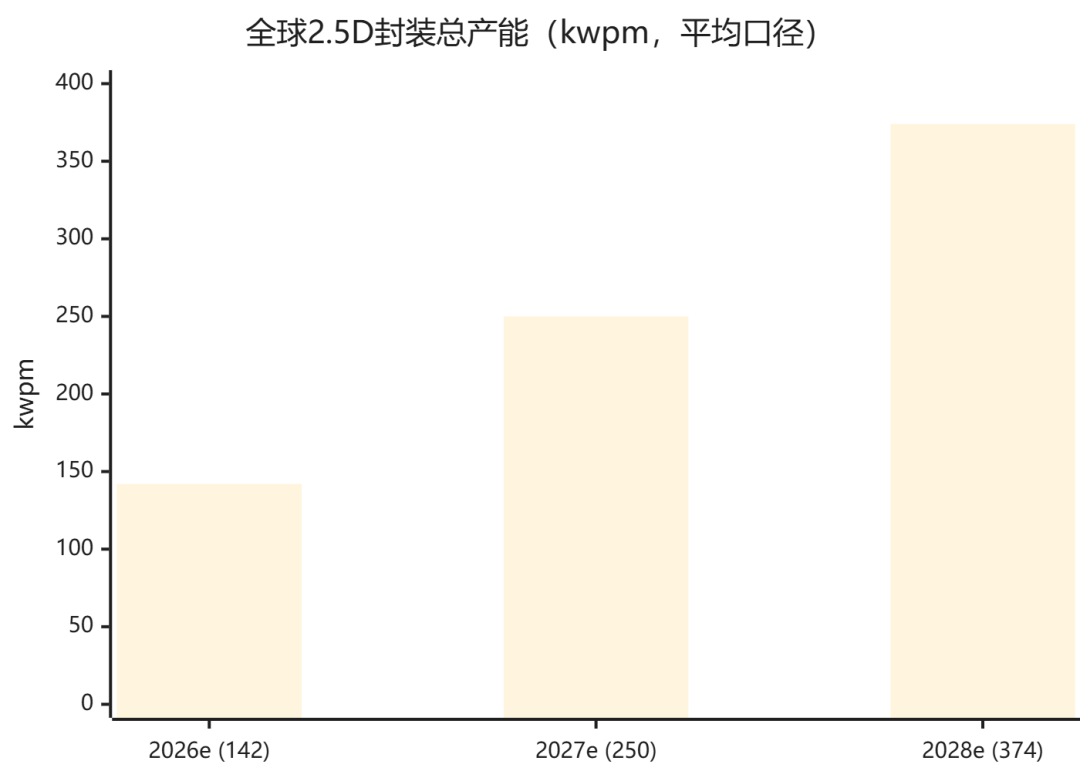 2026-2028 年全球 2.5D 封装总产能预测柱状图