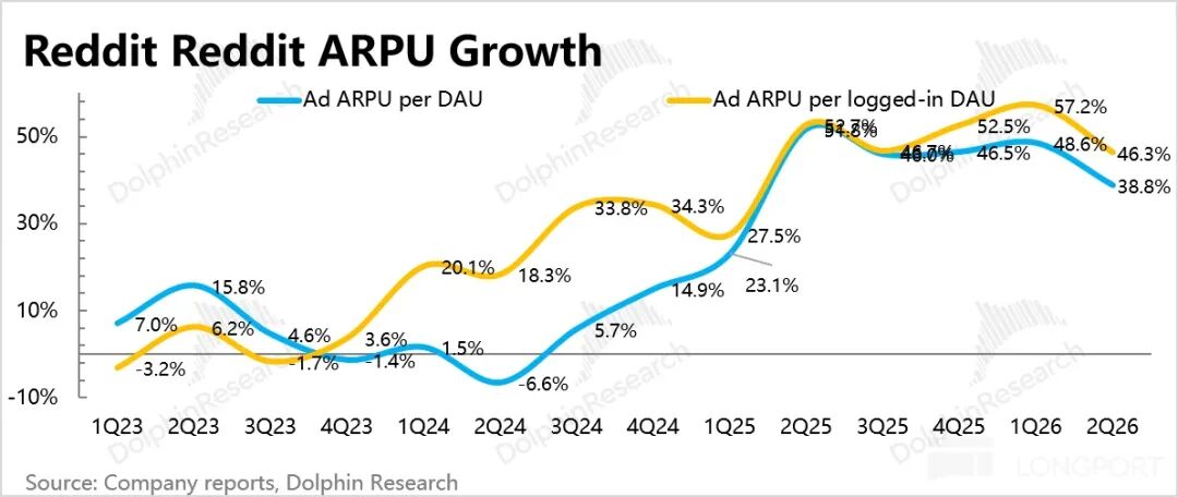 Reddit ARPU增长趋势图