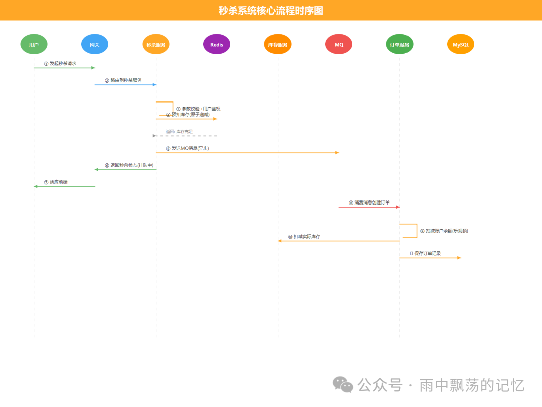 秒杀系统核心流程时序图
