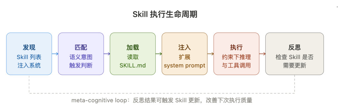 Skill执行生命周期流程图