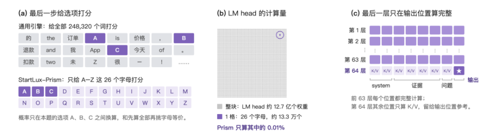 StartLux-Prism输出层优化机制示意图