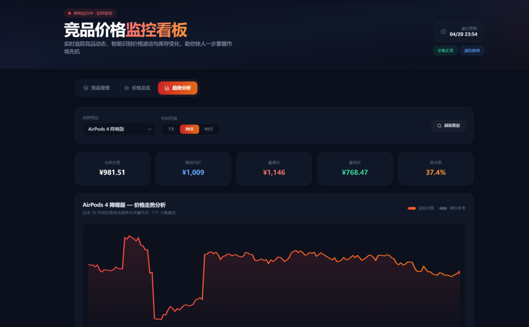 深色背景的竞品价格监控看板界面，顶部标题为‘竞品价格监控看板’，副标题说明实时追踪竞品动态与库存变化。右上角显示‘最后更新 04/20 23:54’及‘采集正常’‘通知报错’按钮。中部有三个标签页：‘竞品管理’‘价格总览’‘趋势分析’（当前选中）。下方筛选区域显示‘选择竞品 AirPods 4 降噪版’及时间范围‘7天’‘30天’‘90天’（30天高亮），右侧有‘刷新数据’按钮。核心数据卡片展示五项指标：当前价格 ¥981.51、期间均价 ¥1,009、最高价 ¥1,146、最低价 ¥768.47、涨跌率 37.4%。底部为‘AirPods 4 降噪版 — 价格走势分析’图表，橙色折线图显示过去30天的价格波动，标注‘共 30 天的价格变化趋势与关键节点 · 177 个数据点’，图例显示橙色为‘实际价格’、灰色为‘调价参考’。