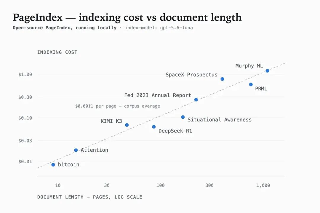 PageIndex 索引成本与文档长度关系散点图