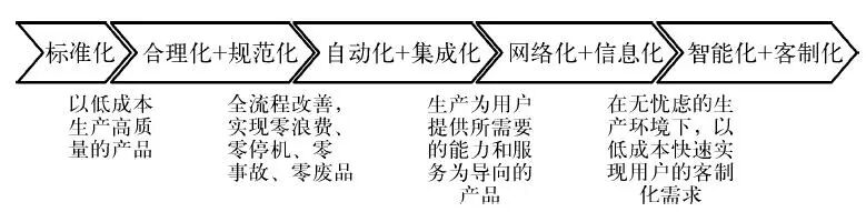 制造业发展五阶段流程图：标准化、合理化+规范化、自动化+集成化、网络化+信息化、智能化+客制化