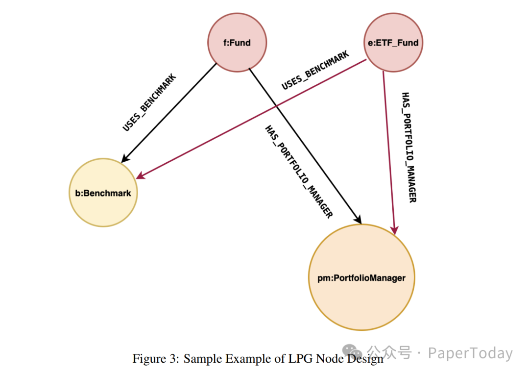 LPG节点与关系设计示例图