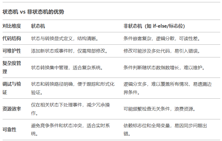 状态机与非状态机实现方式对比表