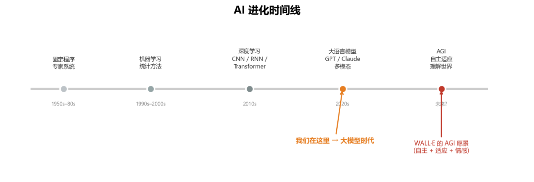 AI进化时间线:从专家系统到大模型时代及AGI愿景