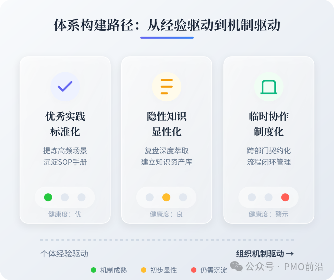 体系构建路径:从经验驱动到机制驱动的三个阶段
