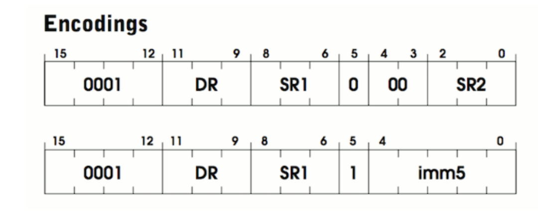 ADD指令编码格式