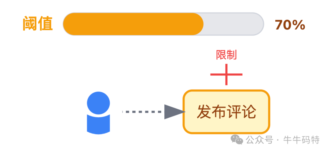 一级降级限制发布频率示意图