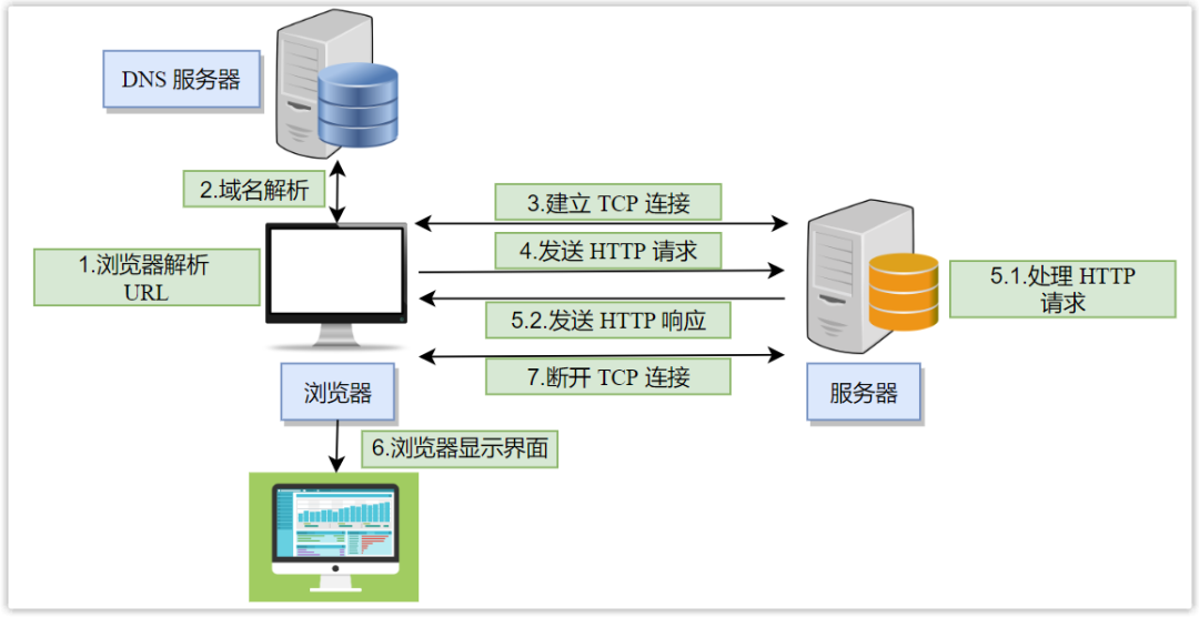 浏览器访问服务器全流程示意图