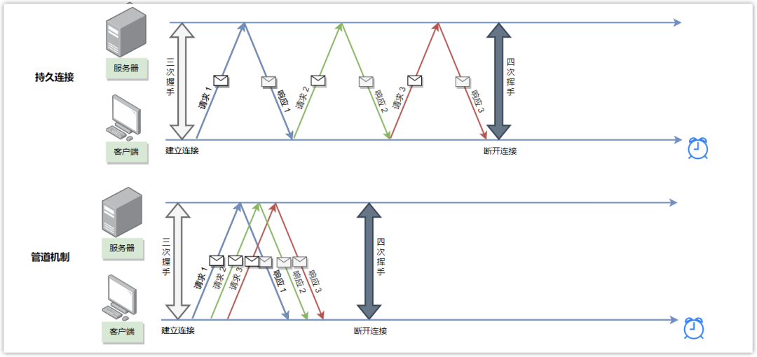 持久连接与管道机制对比