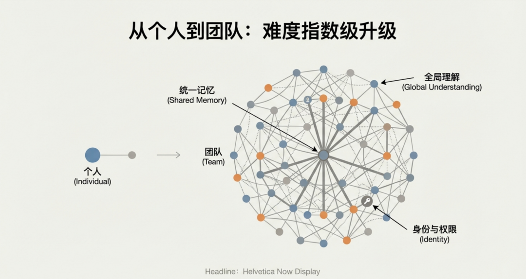 从个人到团队:难度指数级升级