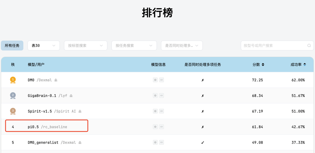 RoboChallenge排行榜截图