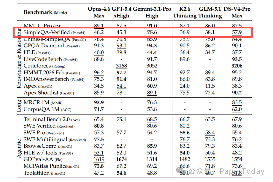 DeepSeek V4在SimpleQA等基准上的性能对比表格