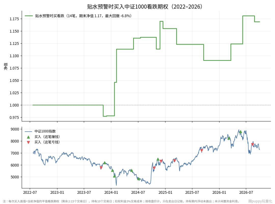 贴水预警时买入中证1000看跌期权回测净值