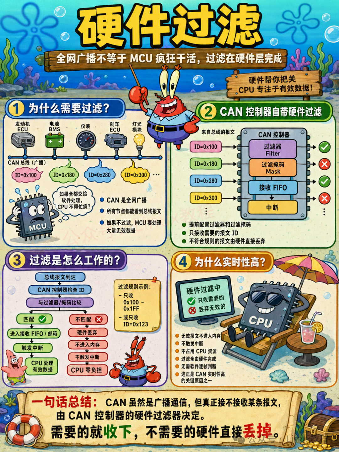 CAN硬件过滤原理：控制器自动丢弃不符合规则的报文，不占CPU资源