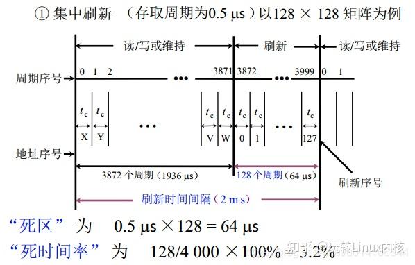 内存刷新机制时序图