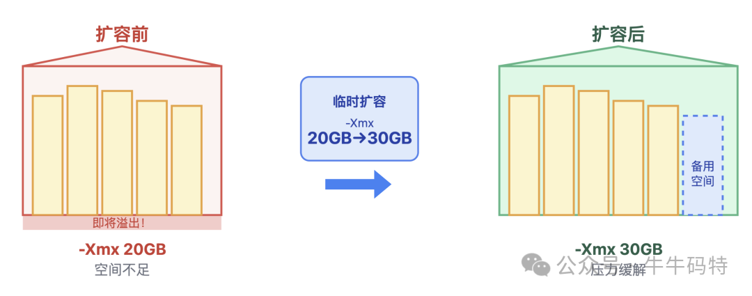 临时扩容示意图