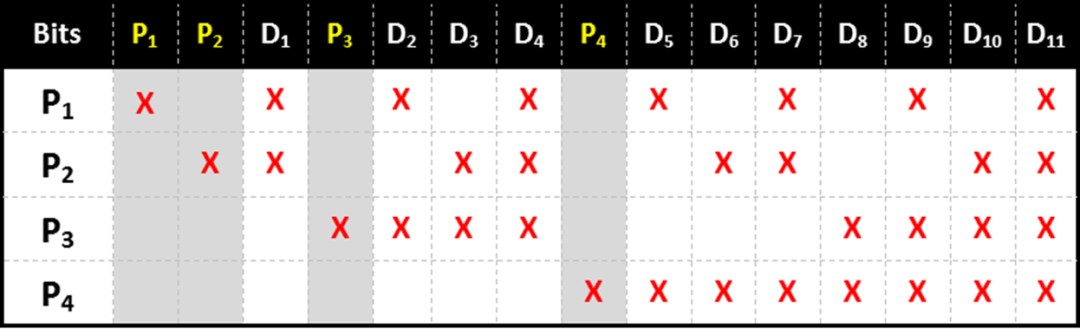 海明码校验位与数据位对应关系表