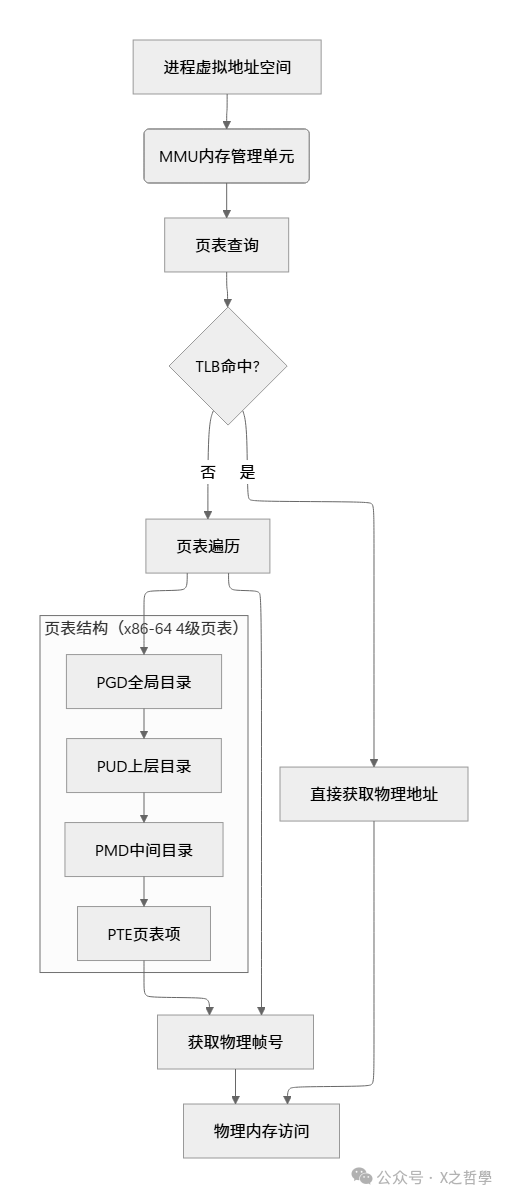 虚拟地址到物理地址转换流程图