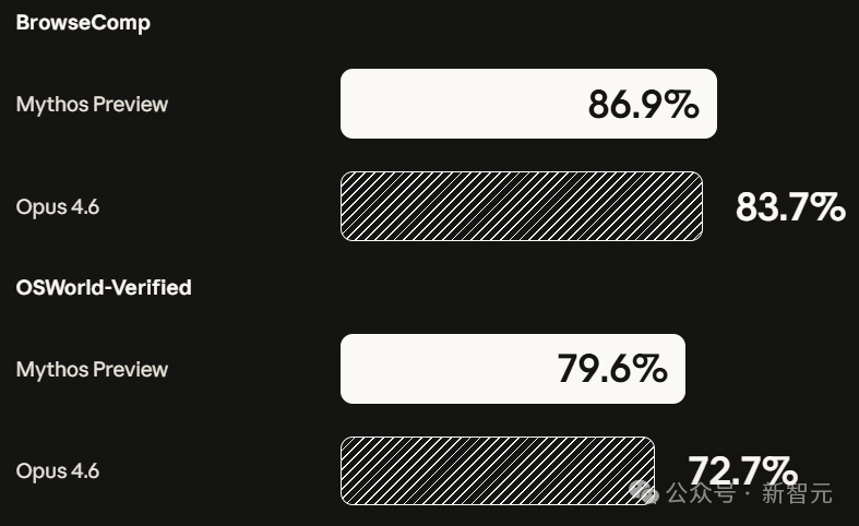 OSWorld与BrowseComp测试对比图