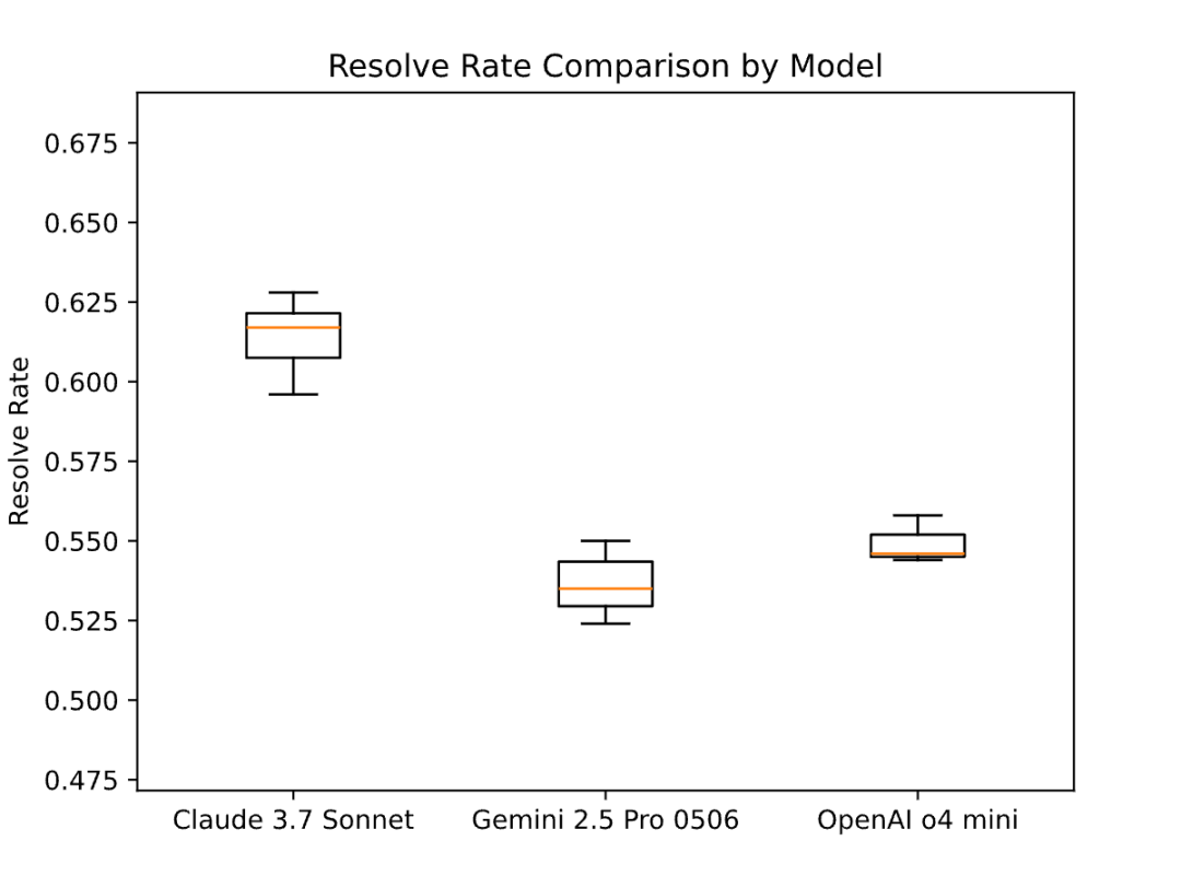 单次生成下各模型求解率箱线图对比